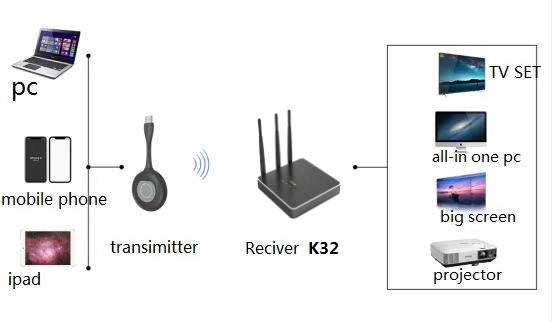 Projector Parts K32 Intelligent Wireless Presenter For TV Computer Projector Ipad Display